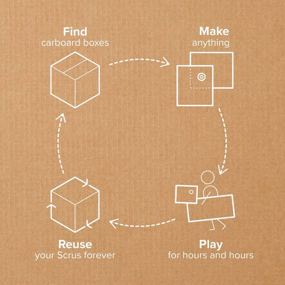 Makedo Infografik mit Kreislauf: Kartonboxen finden, bauen, spielen, wiederverwenden