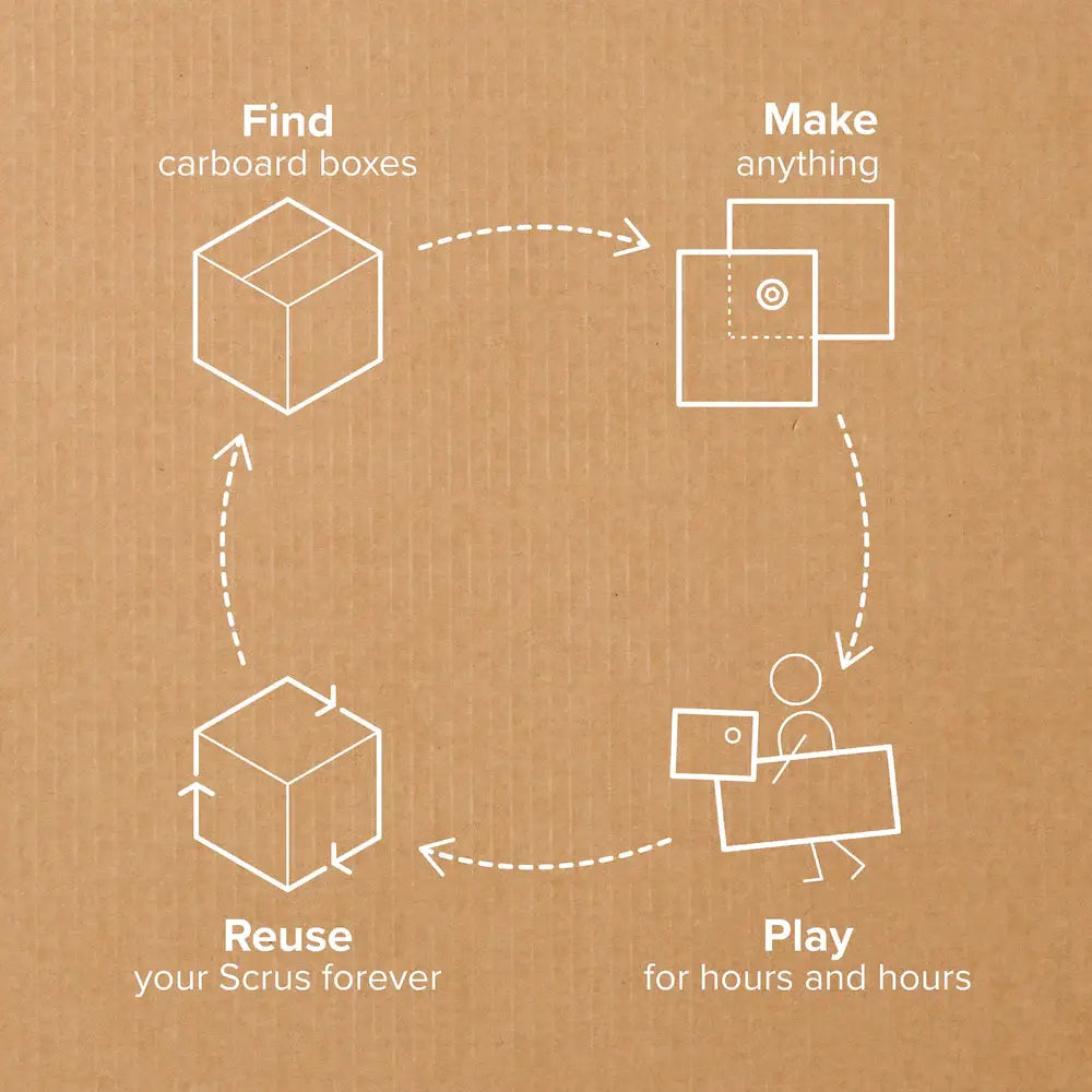 Makedo Discover Kit Infografik mit vier Schritten: Pappe finden, bauen, spielen, Teile wiederverwenden
